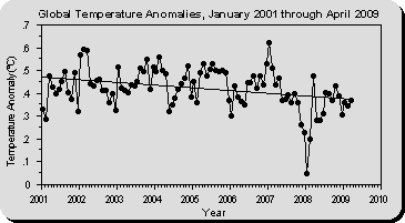 Temperature Anomoly