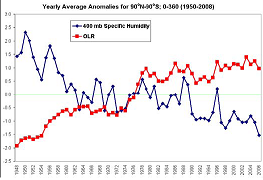 reanalysis-olr-and-water-vapor-50