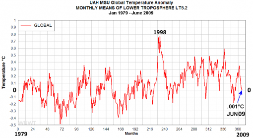uah-temperature-anomalies-jan-1979-june-20093